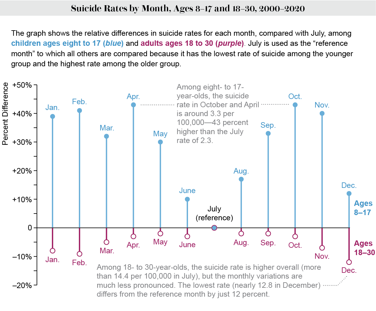 El gráfico muestra las diferencias porcentuales mensuales en los suicidios en comparación con julio para las edades de 8 a 17 y de 18 a 30 años, según datos de 2000 a 2020.