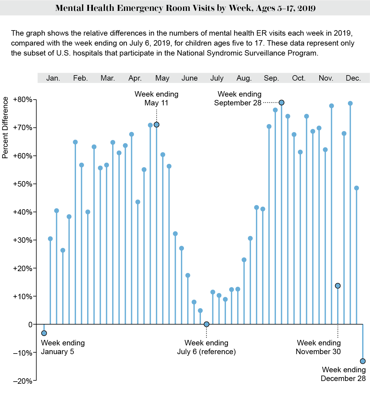 El gráfico muestra las diferencias porcentuales semanales en las visitas a la sala de emergencias de salud mental en 2019 en comparación con la semana del 6 de julio para el grupo de edad de 5 a 17 años.
