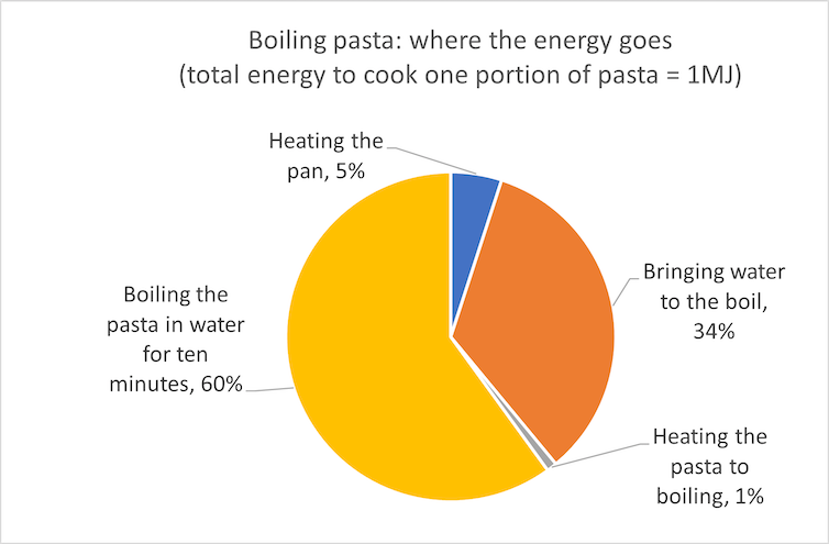 Un gráfico circular que muestra la distribución de la energía utilizada para cocinar una olla de pasta